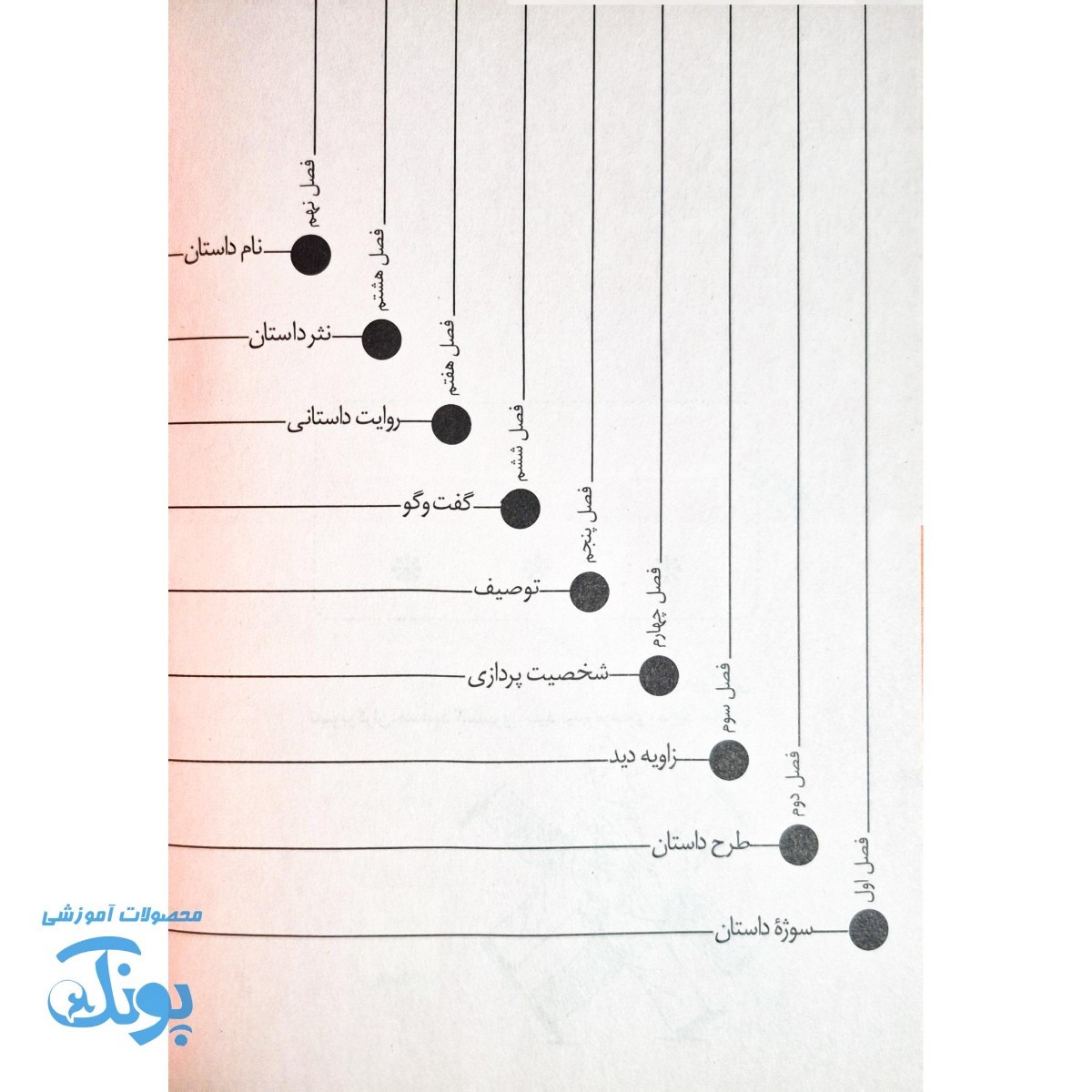 کتاب بیایید داستان بنویسیم  فوت و فن داستان نویسی